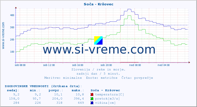 POVPREČJE :: Soča - Kršovec :: temperatura | pretok | višina :: zadnji dan / 5 minut.