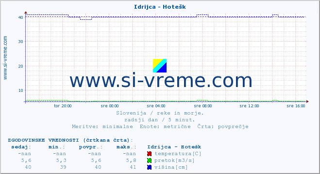 POVPREČJE :: Idrijca - Hotešk :: temperatura | pretok | višina :: zadnji dan / 5 minut.