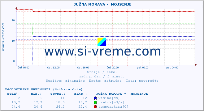 POVPREČJE ::  JUŽNA MORAVA -  MOJSINJE :: višina | pretok | temperatura :: zadnji dan / 5 minut.