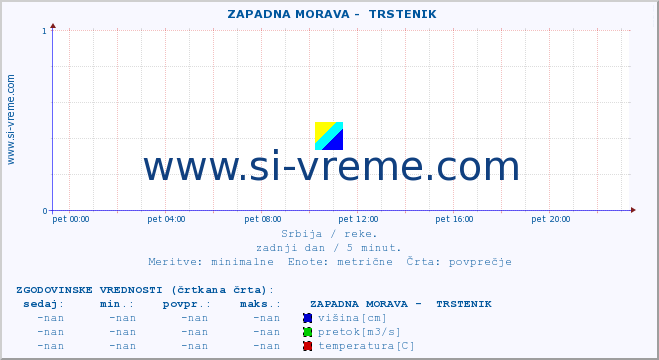 POVPREČJE ::  ZAPADNA MORAVA -  TRSTENIK :: višina | pretok | temperatura :: zadnji dan / 5 minut.