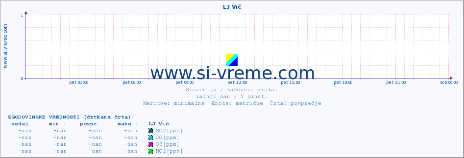 POVPREČJE :: LJ Vič :: SO2 | CO | O3 | NO2 :: zadnji dan / 5 minut.