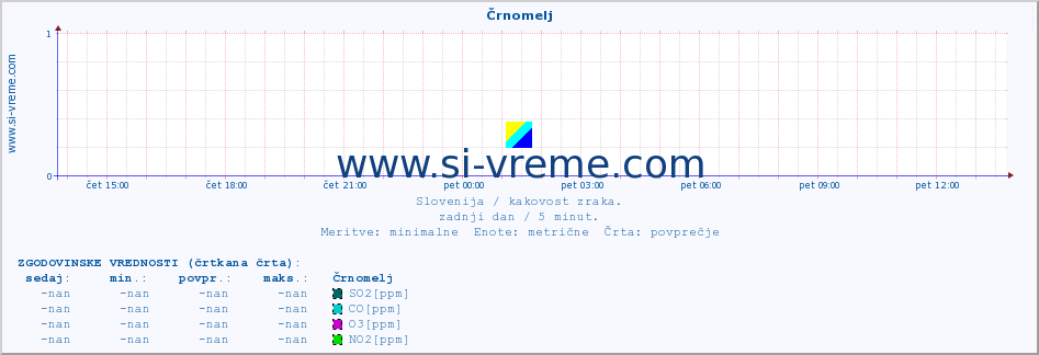 POVPREČJE :: Črnomelj :: SO2 | CO | O3 | NO2 :: zadnji dan / 5 minut.