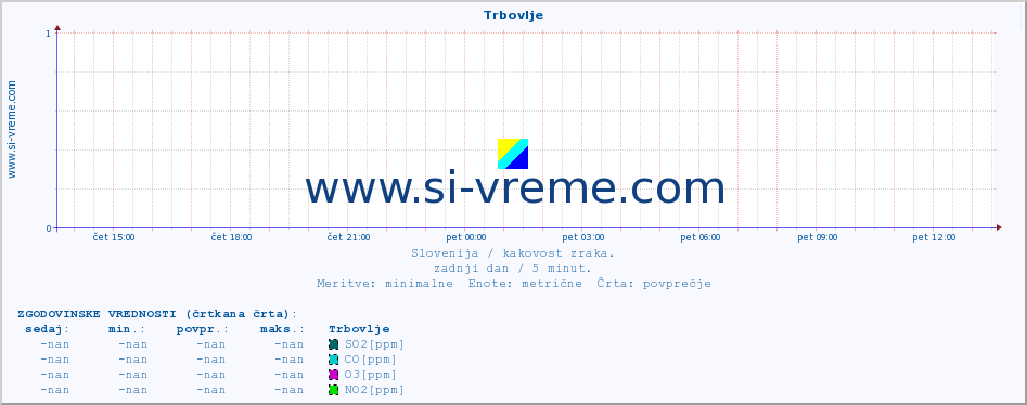 POVPREČJE :: Trbovlje :: SO2 | CO | O3 | NO2 :: zadnji dan / 5 minut.