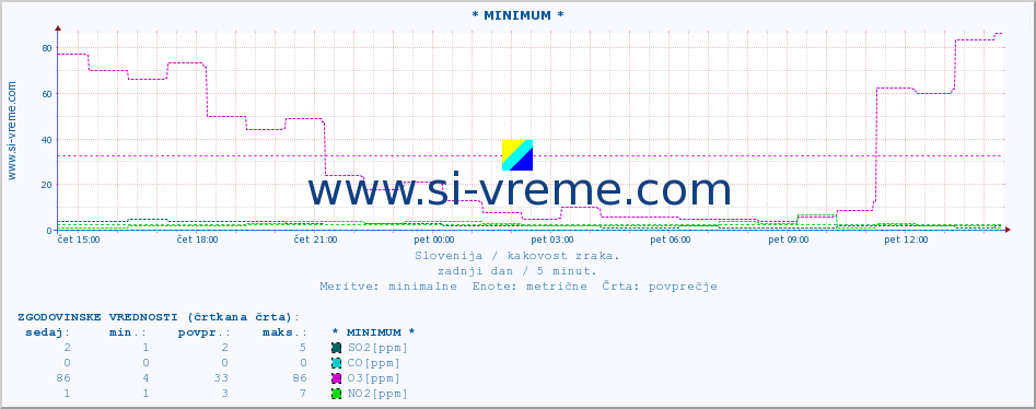POVPREČJE :: * MINIMUM * :: SO2 | CO | O3 | NO2 :: zadnji dan / 5 minut.