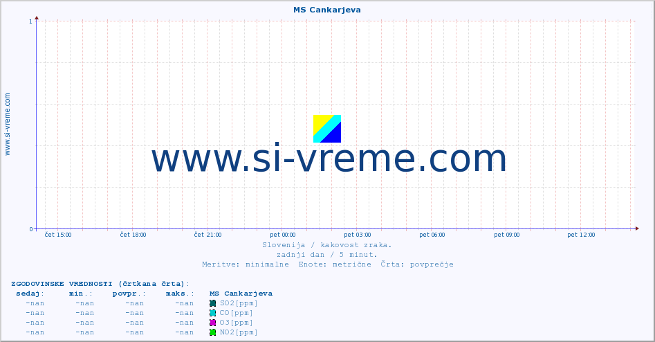 POVPREČJE :: MS Cankarjeva :: SO2 | CO | O3 | NO2 :: zadnji dan / 5 minut.