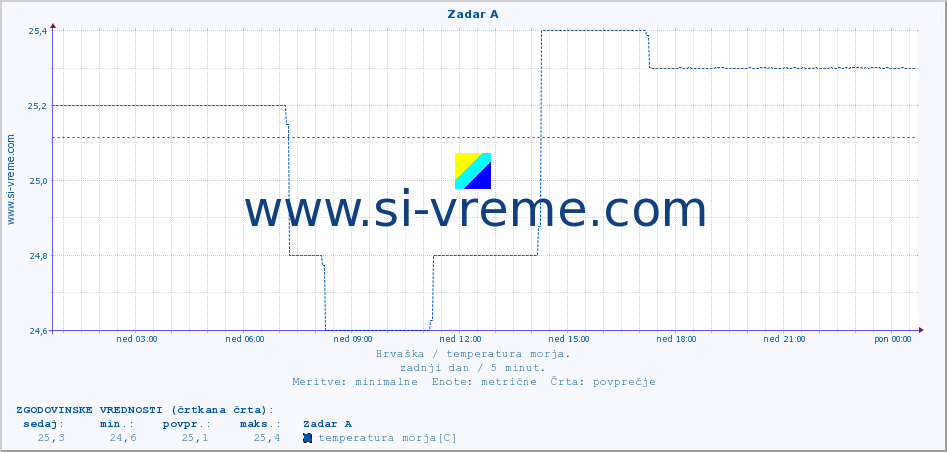 POVPREČJE :: Zadar A :: temperatura morja :: zadnji dan / 5 minut.