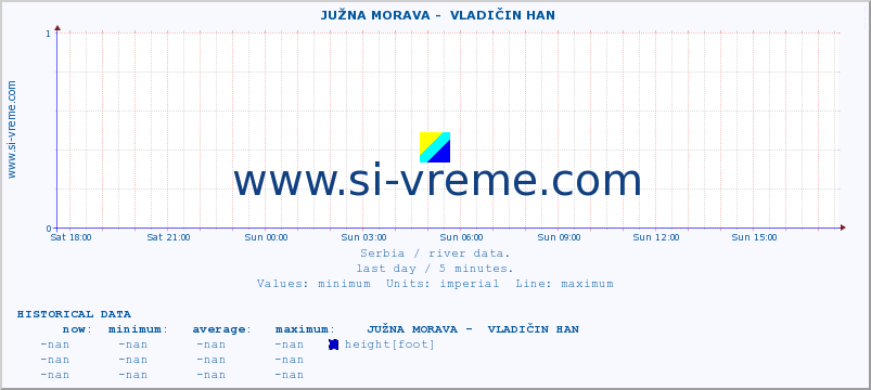  ::  JUŽNA MORAVA -  VLADIČIN HAN :: height |  |  :: last day / 5 minutes.