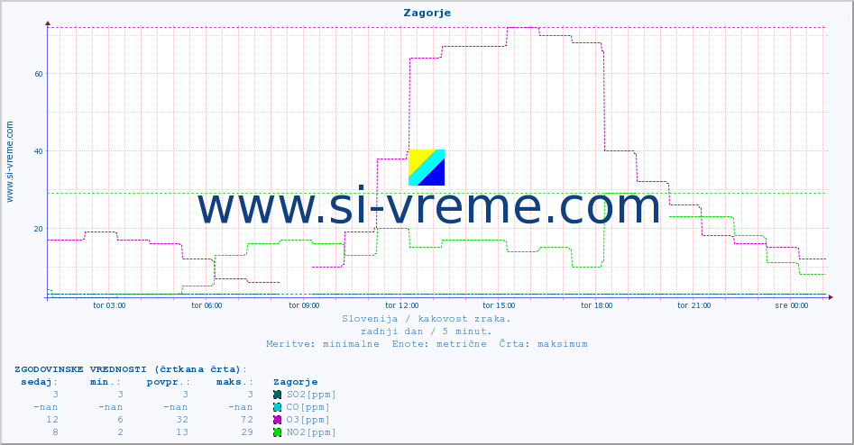 POVPREČJE :: Zagorje :: SO2 | CO | O3 | NO2 :: zadnji dan / 5 minut.