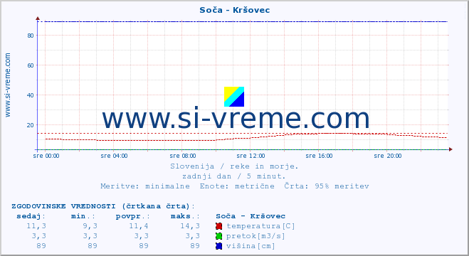 POVPREČJE :: Soča - Kršovec :: temperatura | pretok | višina :: zadnji dan / 5 minut.