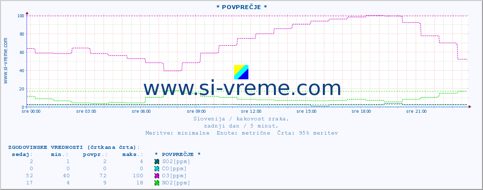 POVPREČJE :: * POVPREČJE * :: SO2 | CO | O3 | NO2 :: zadnji dan / 5 minut.