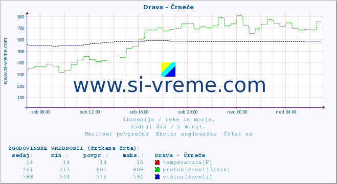 POVPREČJE :: Drava - Črneče :: temperatura | pretok | višina :: zadnji dan / 5 minut.