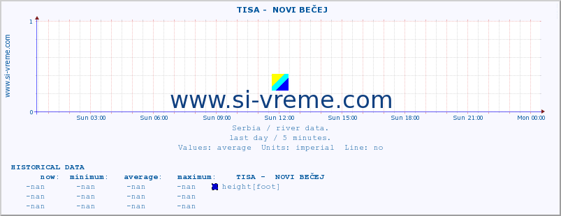  ::  TISA -  NOVI BEČEJ :: height |  |  :: last day / 5 minutes.