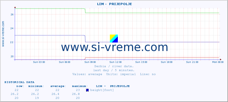  ::  LIM -  PRIJEPOLJE :: height |  |  :: last day / 5 minutes.