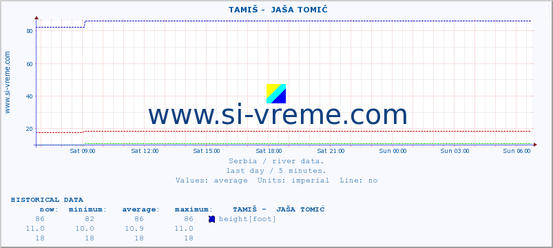  ::  TAMIŠ -  JAŠA TOMIĆ :: height |  |  :: last day / 5 minutes.