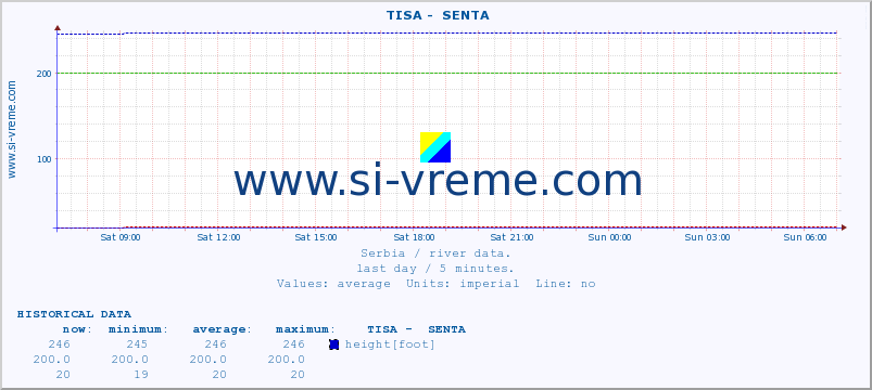  ::  TISA -  SENTA :: height |  |  :: last day / 5 minutes.