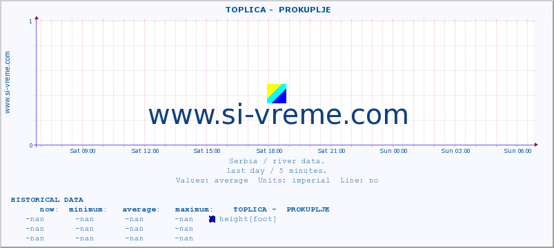  ::  TOPLICA -  PROKUPLJE :: height |  |  :: last day / 5 minutes.