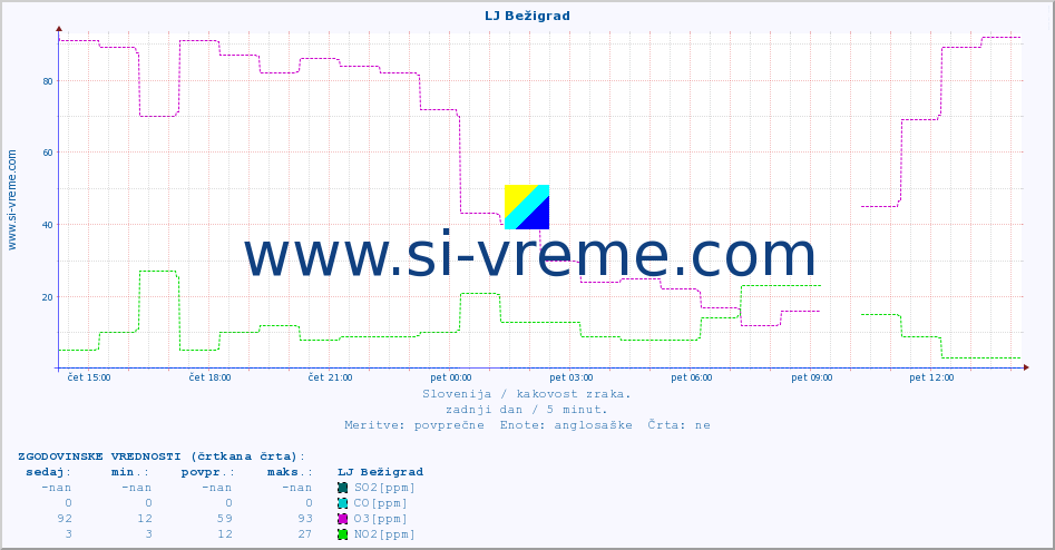 POVPREČJE :: LJ Bežigrad :: SO2 | CO | O3 | NO2 :: zadnji dan / 5 minut.