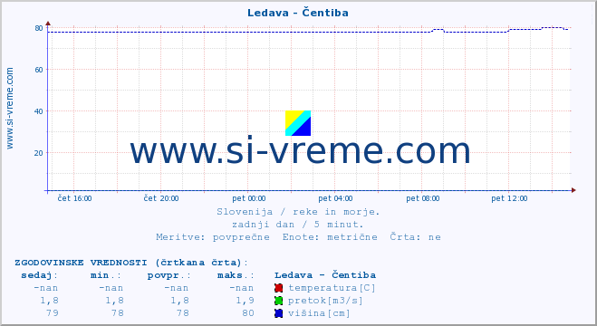 POVPREČJE :: Ledava - Čentiba :: temperatura | pretok | višina :: zadnji dan / 5 minut.