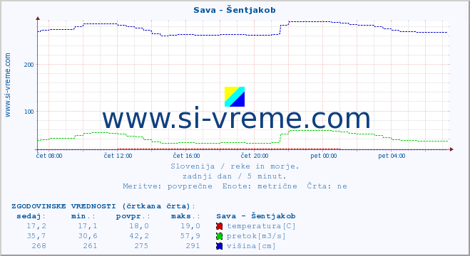 POVPREČJE :: Sava - Šentjakob :: temperatura | pretok | višina :: zadnji dan / 5 minut.