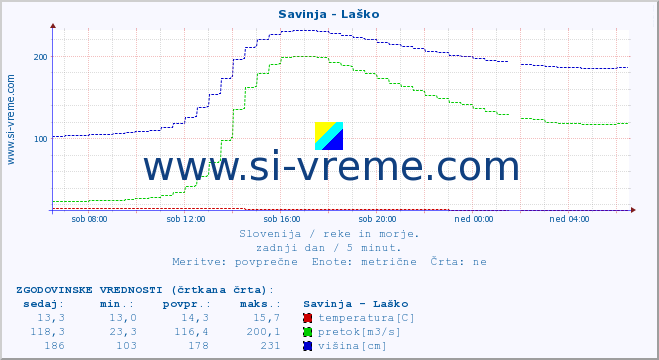 POVPREČJE :: Savinja - Laško :: temperatura | pretok | višina :: zadnji dan / 5 minut.