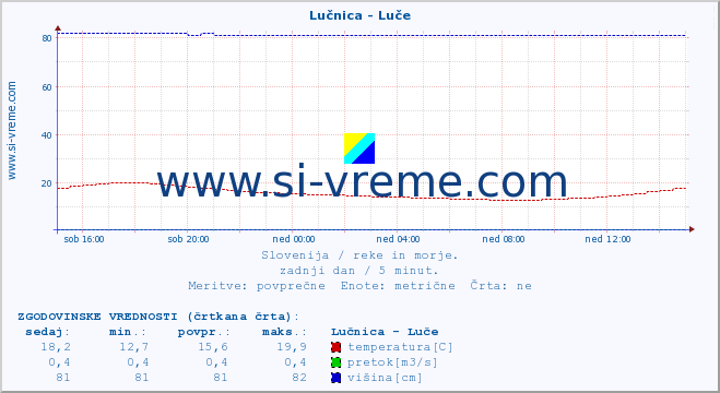 POVPREČJE :: Lučnica - Luče :: temperatura | pretok | višina :: zadnji dan / 5 minut.