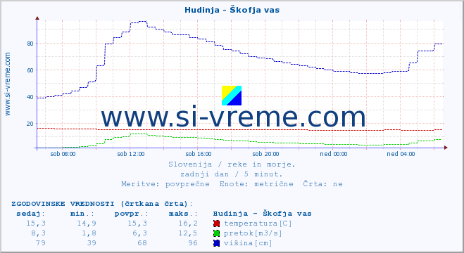 POVPREČJE :: Hudinja - Škofja vas :: temperatura | pretok | višina :: zadnji dan / 5 minut.