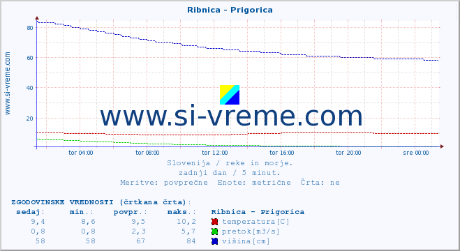 POVPREČJE :: Ribnica - Prigorica :: temperatura | pretok | višina :: zadnji dan / 5 minut.