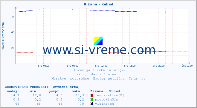 POVPREČJE :: Rižana - Kubed :: temperatura | pretok | višina :: zadnji dan / 5 minut.