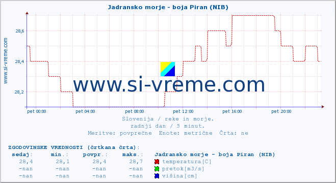 POVPREČJE :: Jadransko morje - boja Piran (NIB) :: temperatura | pretok | višina :: zadnji dan / 5 minut.