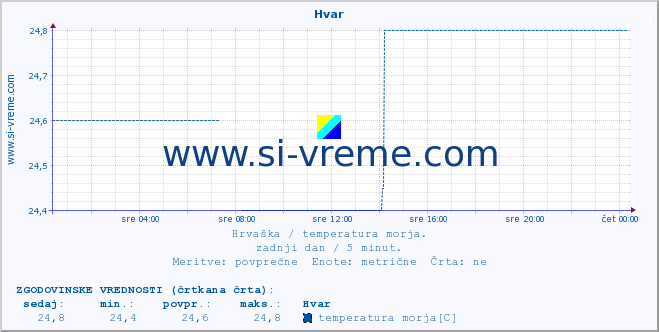 POVPREČJE :: Hvar :: temperatura morja :: zadnji dan / 5 minut.