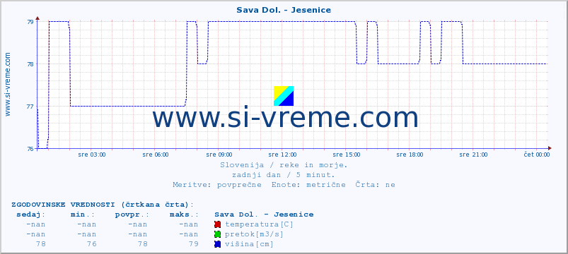 POVPREČJE :: Sava Dol. - Jesenice :: temperatura | pretok | višina :: zadnji dan / 5 minut.