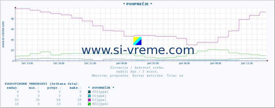 POVPREČJE :: * POVPREČJE * :: SO2 | CO | O3 | NO2 :: zadnji dan / 5 minut.