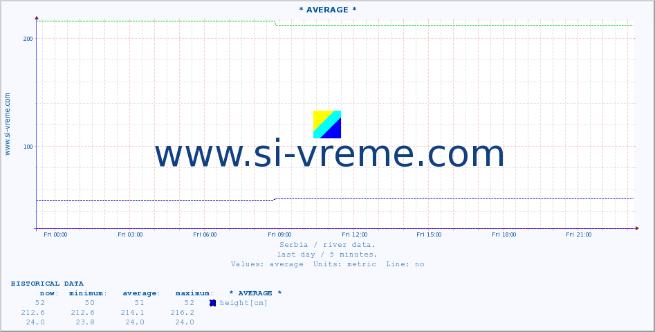  :: * AVERAGE * :: height |  |  :: last day / 5 minutes.