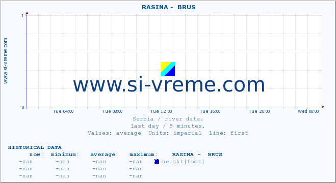  ::  RASINA -  BRUS :: height |  |  :: last day / 5 minutes.