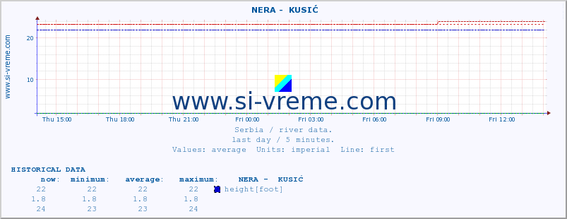  ::  NERA -  KUSIĆ :: height |  |  :: last day / 5 minutes.