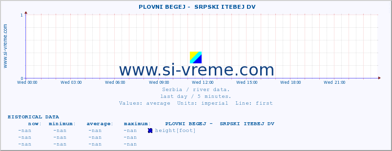  ::  PLOVNI BEGEJ -  SRPSKI ITEBEJ DV :: height |  |  :: last day / 5 minutes.