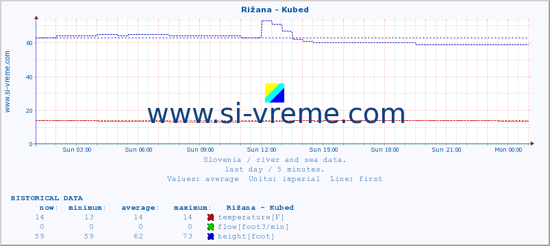  :: Rižana - Kubed :: temperature | flow | height :: last day / 5 minutes.