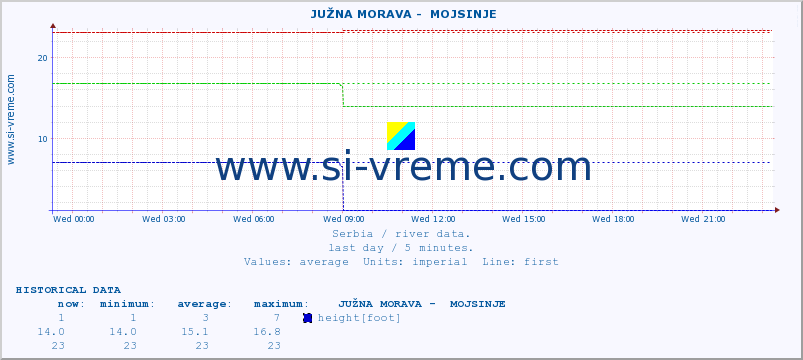  ::  JUŽNA MORAVA -  MOJSINJE :: height |  |  :: last day / 5 minutes.