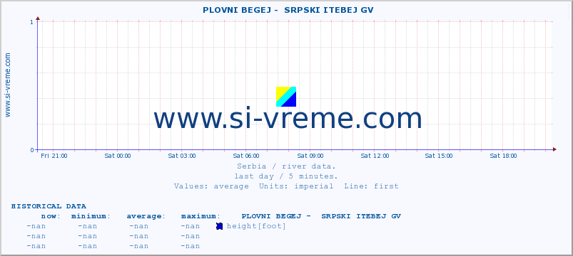  ::  PLOVNI BEGEJ -  SRPSKI ITEBEJ GV :: height |  |  :: last day / 5 minutes.