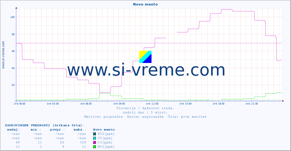 POVPREČJE :: Novo mesto :: SO2 | CO | O3 | NO2 :: zadnji dan / 5 minut.