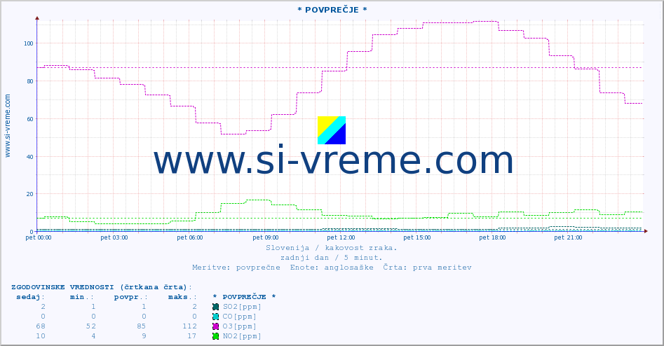 POVPREČJE :: * POVPREČJE * :: SO2 | CO | O3 | NO2 :: zadnji dan / 5 minut.