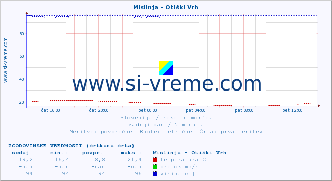 POVPREČJE :: Mislinja - Otiški Vrh :: temperatura | pretok | višina :: zadnji dan / 5 minut.