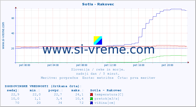 POVPREČJE :: Sotla - Rakovec :: temperatura | pretok | višina :: zadnji dan / 5 minut.