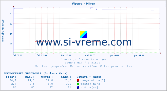 POVPREČJE :: Vipava - Miren :: temperatura | pretok | višina :: zadnji dan / 5 minut.