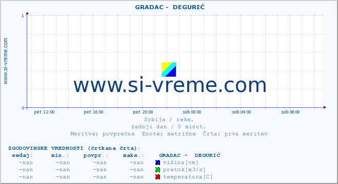 POVPREČJE ::  GRADAC -  DEGURIĆ :: višina | pretok | temperatura :: zadnji dan / 5 minut.