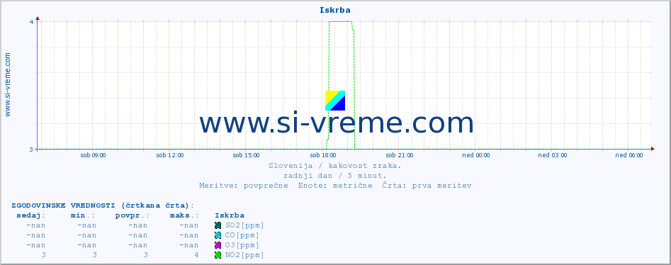 POVPREČJE :: Iskrba :: SO2 | CO | O3 | NO2 :: zadnji dan / 5 minut.