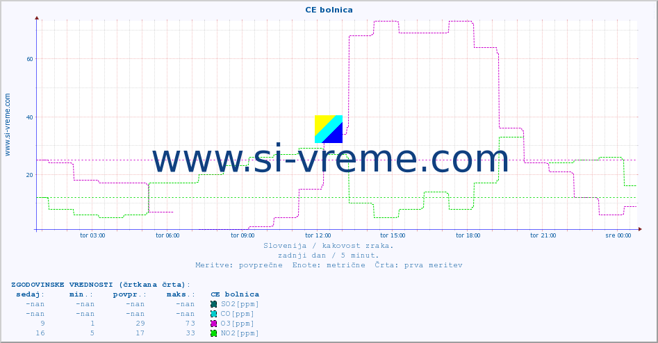 POVPREČJE :: CE bolnica :: SO2 | CO | O3 | NO2 :: zadnji dan / 5 minut.