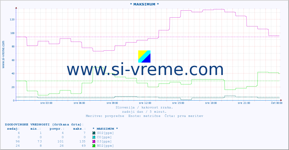 POVPREČJE :: * MAKSIMUM * :: SO2 | CO | O3 | NO2 :: zadnji dan / 5 minut.