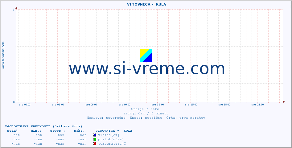 POVPREČJE ::  VITOVNICA -  KULA :: višina | pretok | temperatura :: zadnji dan / 5 minut.