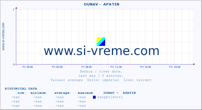  ::  DUNAV -  APATIN :: height |  |  :: last day / 5 minutes.